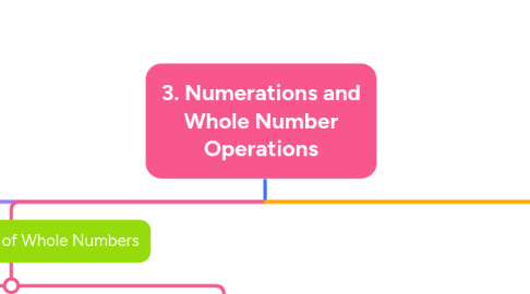 Mind Map: 3. Numerations and Whole Number Operations