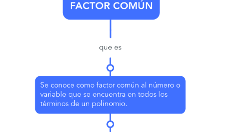 Mind Map: FACTOR COMÚN