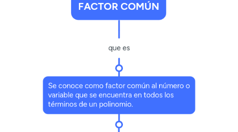 Mind Map: FACTOR COMÚN