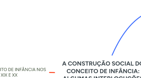 Mind Map: A CONSTRUÇÃO SOCIAL DO CONCEITO DE INFÂNCIA: ALGUMAS INTERLOCUÇÕES HISTÓRICAS E SOCIOLÓGICAS
