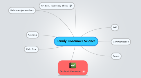 Mind Map: Family Consumer Science