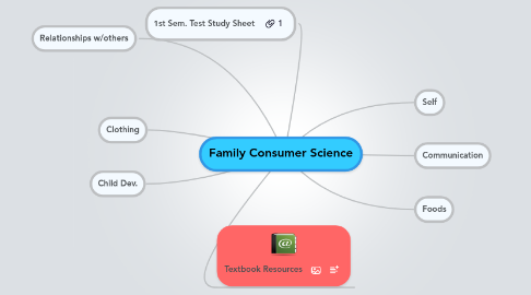 Mind Map: Family Consumer Science