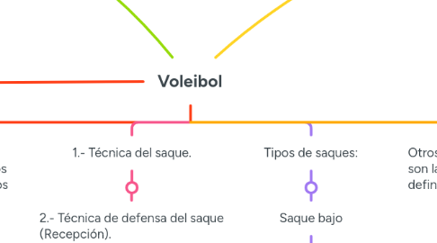 Mind Map: Voleibol