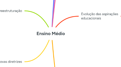 Mind Map: Ensino Médio