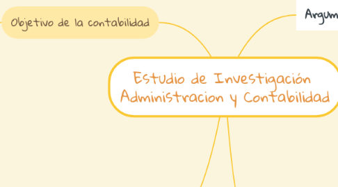Mind Map: Estudio de Investigación Administracion y Contabilidad