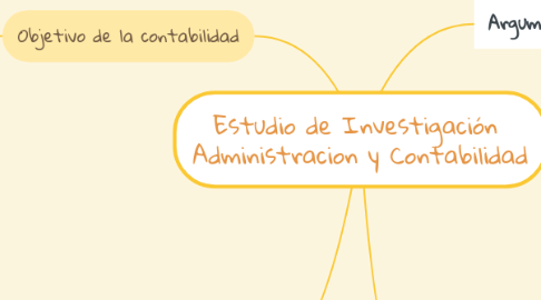 Mind Map: Estudio de Investigación  Administracion y Contabilidad