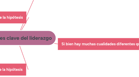 Mind Map: Cualidades clave del liderazgo