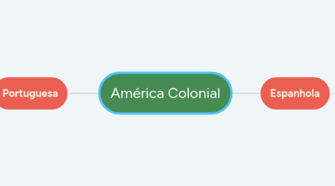 Mind Map: América Colonial