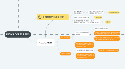 Mind Map: INDICADORES RPMS