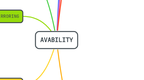 Mind Map: AVABILITY