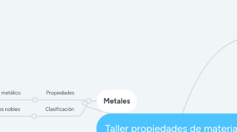 Mind Map: Taller propiedades de materiales