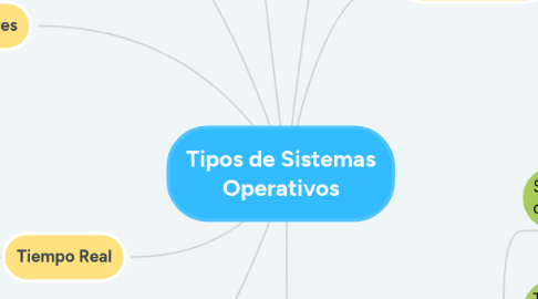 Mind Map: Tipos de Sistemas Operativos