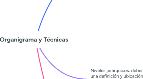 Mind Map: Organigrama y Técnicas