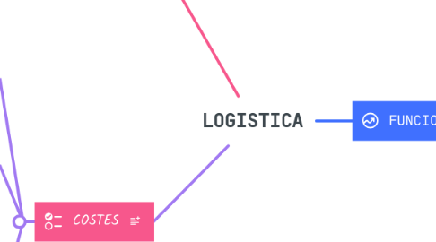 Mind Map: LOGISTICA