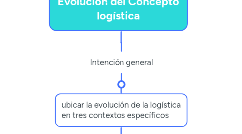 Mind Map: Evolución del Concepto logística