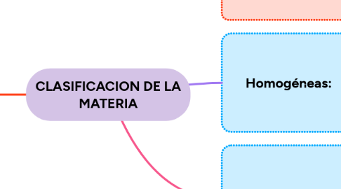 Mind Map: CLASIFICACION DE LA MATERIA