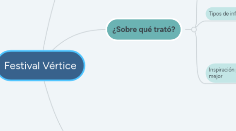 Mind Map: Festival Vértice