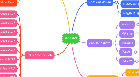 Mind Map: ASEAN