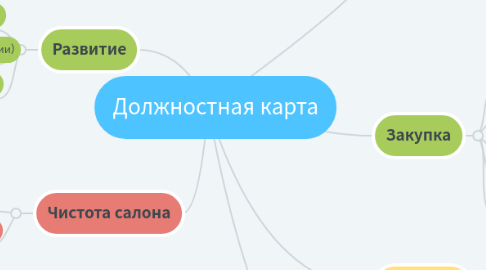 Mind Map: Должностная карта