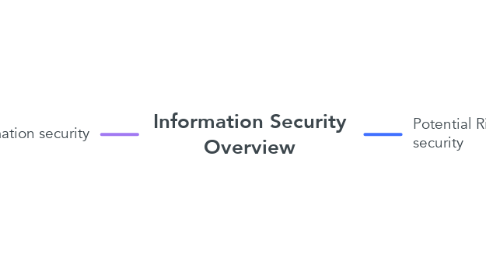 Mind Map: Information Security Overview