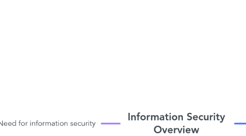 Mind Map: Information Security Overview