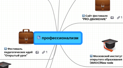 Mind Map: профессионализм