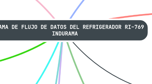 Mind Map: DIAGRAMA DE FLUJO DE DATOS DEL REFRIGERADOR RI-769  INDURAMA