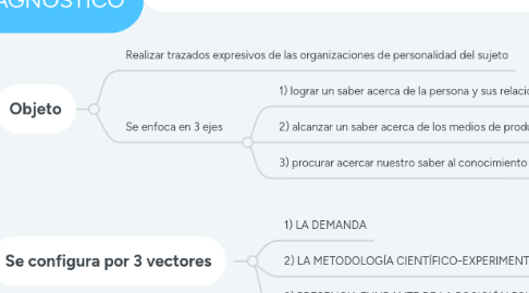 Mind Map: PROCESO PSICODIAGNÓSTICO