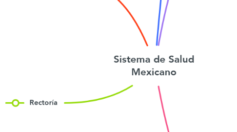 Mind Map: Sistema de Salud Mexicano
