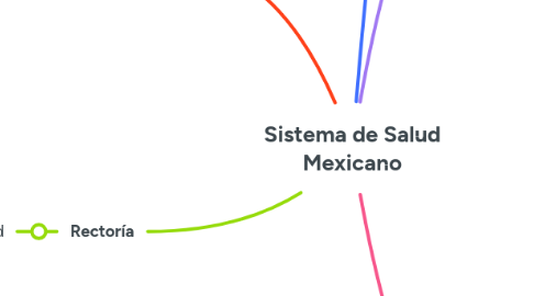 Mind Map: Sistema de Salud Mexicano