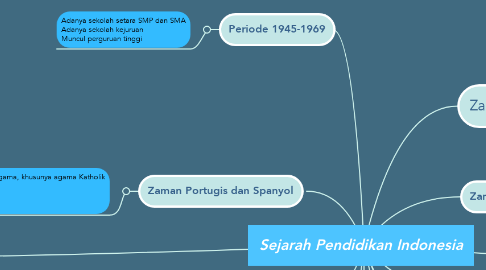 Mind Map: Sejarah Pendidikan Indonesia