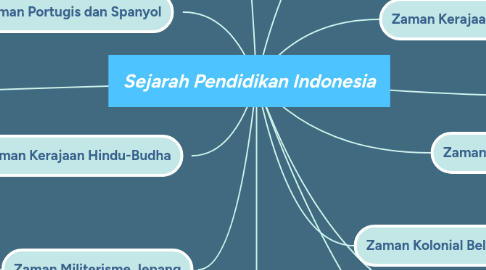 Mind Map: Sejarah Pendidikan Indonesia