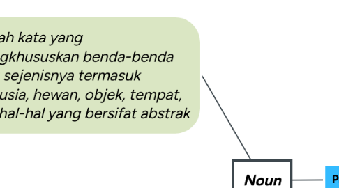Mind Map: Noun