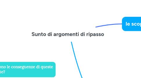 Mind Map: Sunto di argomenti di ripasso