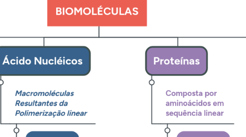 Mind Map: BIOMOLÉCULAS