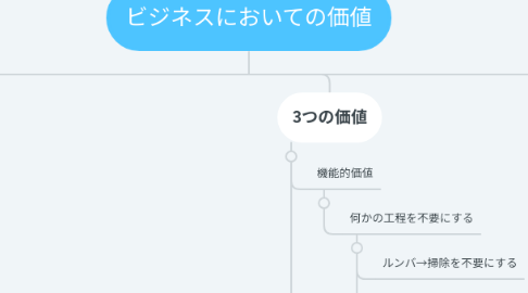 Mind Map: ビジネスにおいての価値