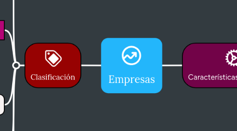 Mind Map: Empresas