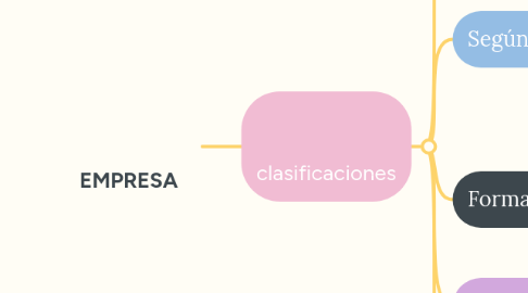 Mind Map: EMPRESA