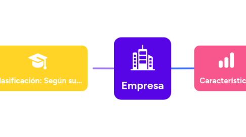 Mind Map: Empresa