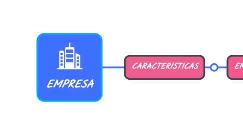 Mind Map: EMPRESA