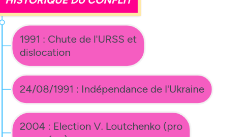 Mind Map: INVASION DE L'UKRAINE