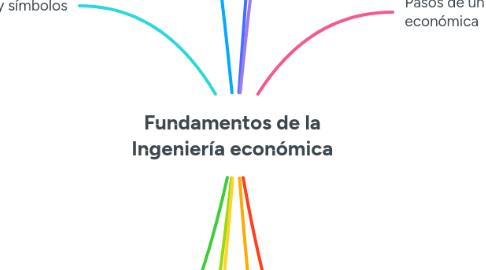 Mind Map: Fundamentos de la Ingeniería económica