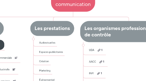 Mind Map: Le marché de la communication