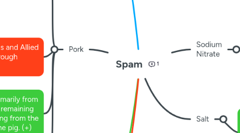 Mind Map: Spam