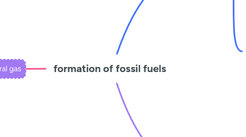 Mind Map: formation of fossil fuels