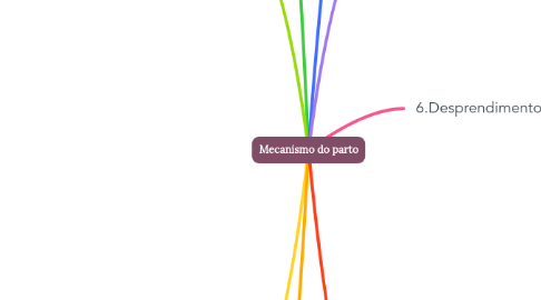 Mind Map: Mecanismo do parto