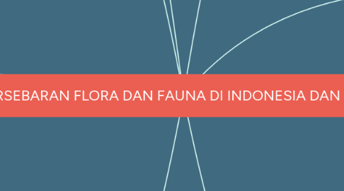 Mind Map: PERSEBARAN FLORA DAN FAUNA DI INDONESIA DAN DUNIA