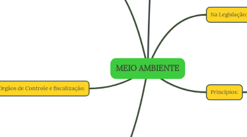Mind Map: MEIO AMBIENTE