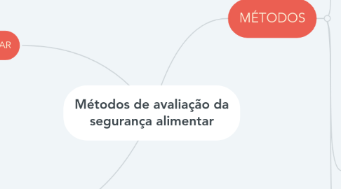 Mind Map: Métodos de avaliação da segurança alimentar