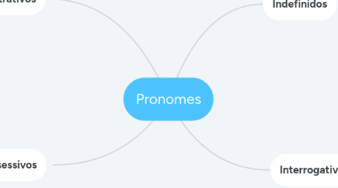Mind Map: Pronomes